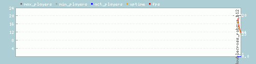 Server Load Graph